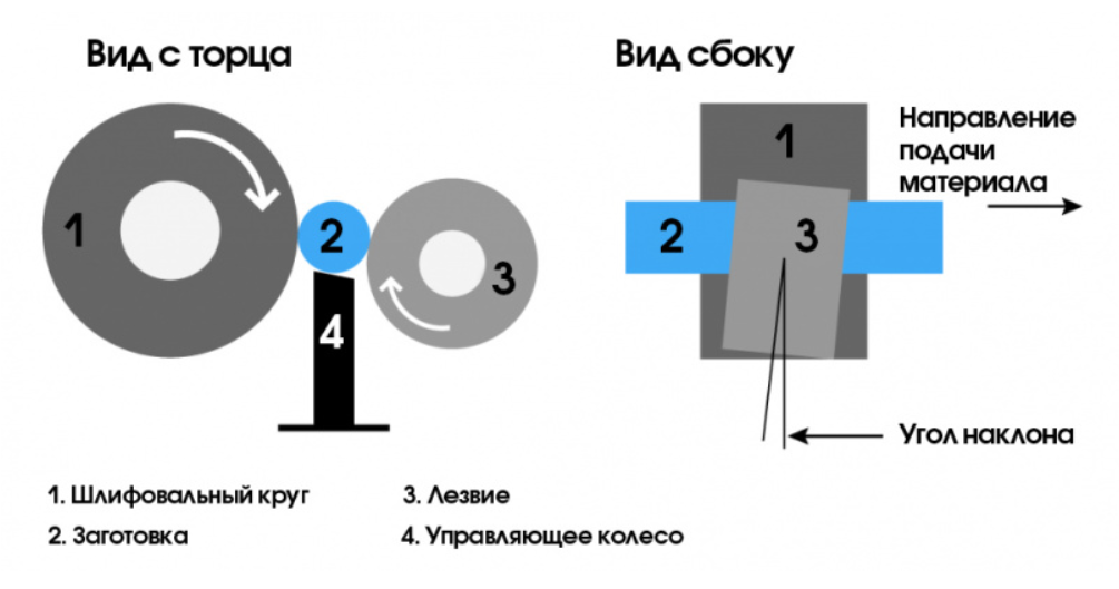 Бесцентровый шлифовальный круг